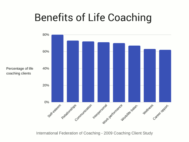 benefits of life coaching